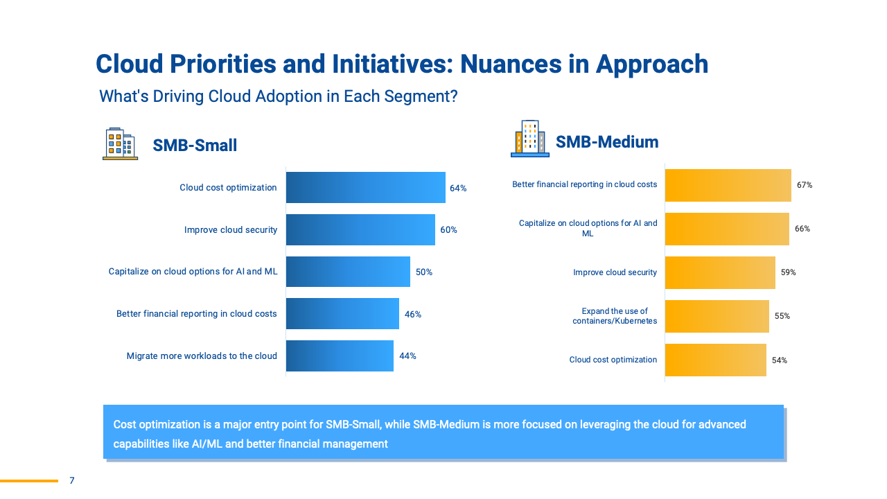 Cloud Priorities and Initiatives- Nuances in Approach