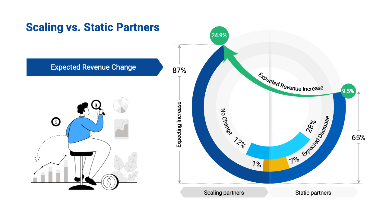 Scaling vs. Static Partners