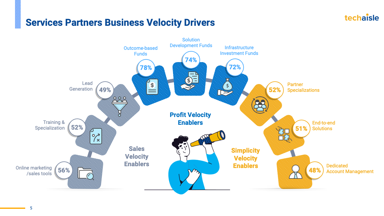 Services Partners Business Velocity Drivers